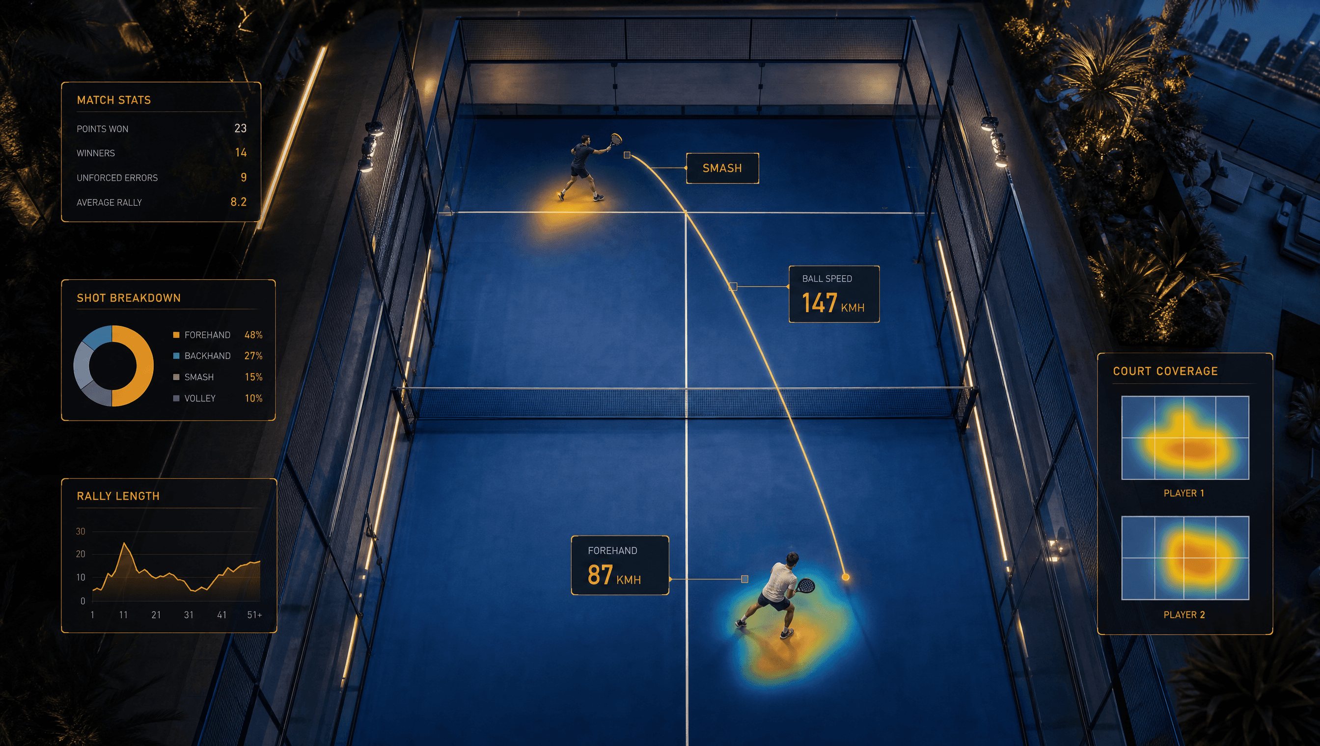 Padel match with AI tracking overlay showing shot type and ball speed